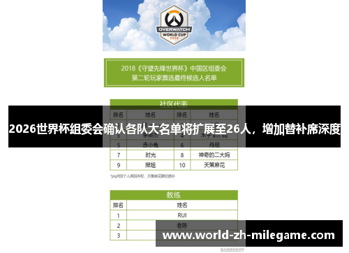 2026世界杯组委会确认各队大名单将扩展至26人，增加替补席深度
